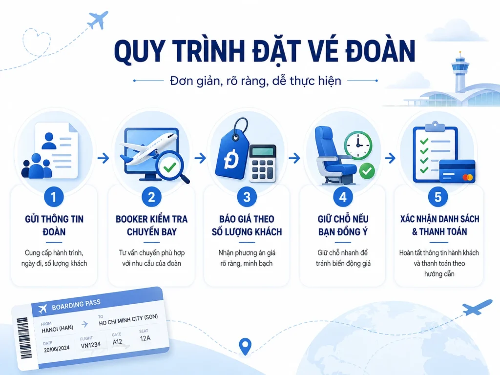 Quy trình đặt vé đoàn tại Datvedoan.net